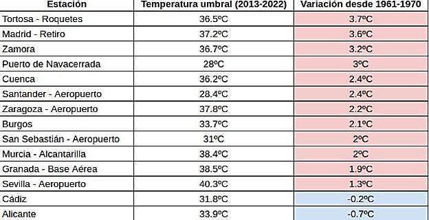 Cómo ha cambiado el calor extremo en España en 60 años: cuando superar 33,6º era extraordinario en ciudades como Madrid
