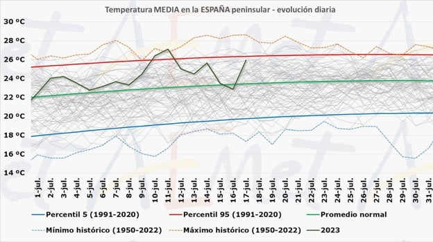 Evolución de las temperaturas medias en España en la primera quincena de julio