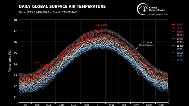 Temperatura diaria global del aire en superficie (°C) desde el 1 de enero de 1940 hasta el 23 de julio de 2023, trazada como serie temporal para cada año.