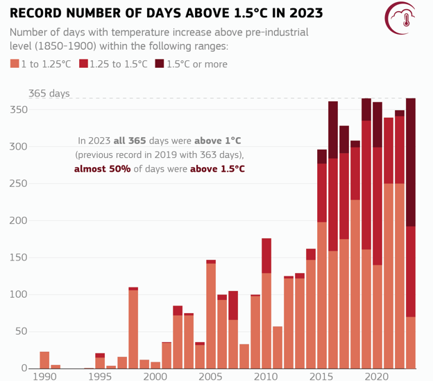 2023, el año más cálido de los últimos 100.000: «Los récords climáticos cayeron como fichas de dominó»