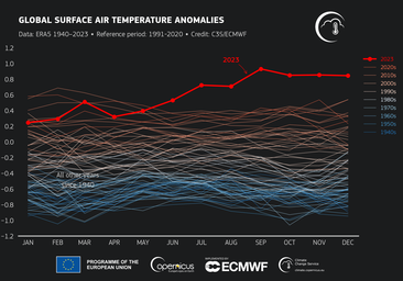 2023, el año más cálido de los últimos 100.000: «Los récords climáticos cayeron como fichas de dominó»