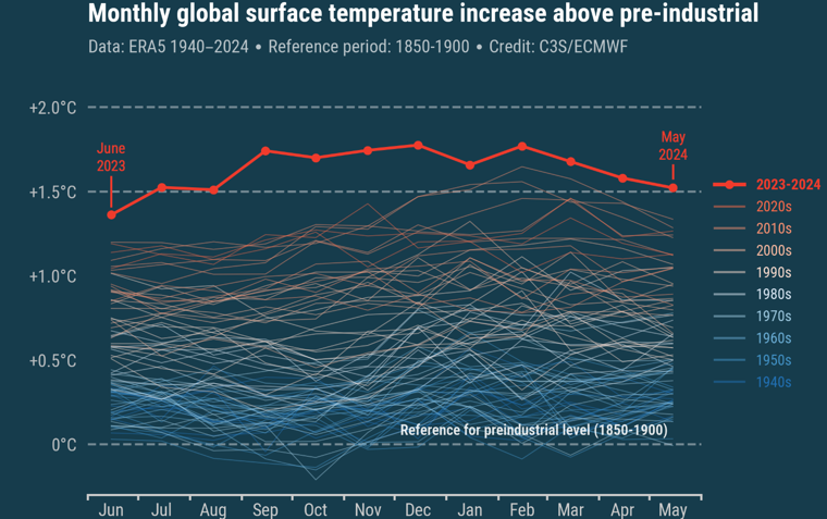 Evolución de temperaturas globales en los últimos 12 meses