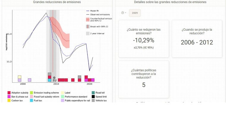 Gráfica de España en cuanto a emisiones de CO2 desde 1998 a 2022