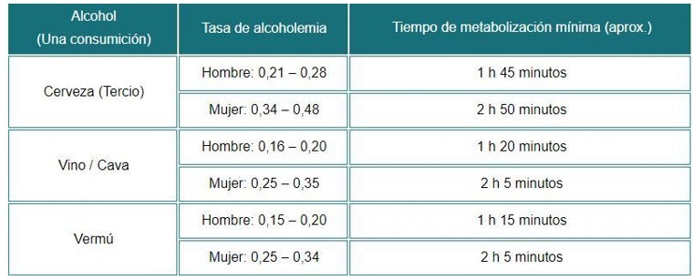 ¿Un tercio de cerveza, una copa de vino o un vermú? Cuándo se da positivo con la nueva tasa de alcohol