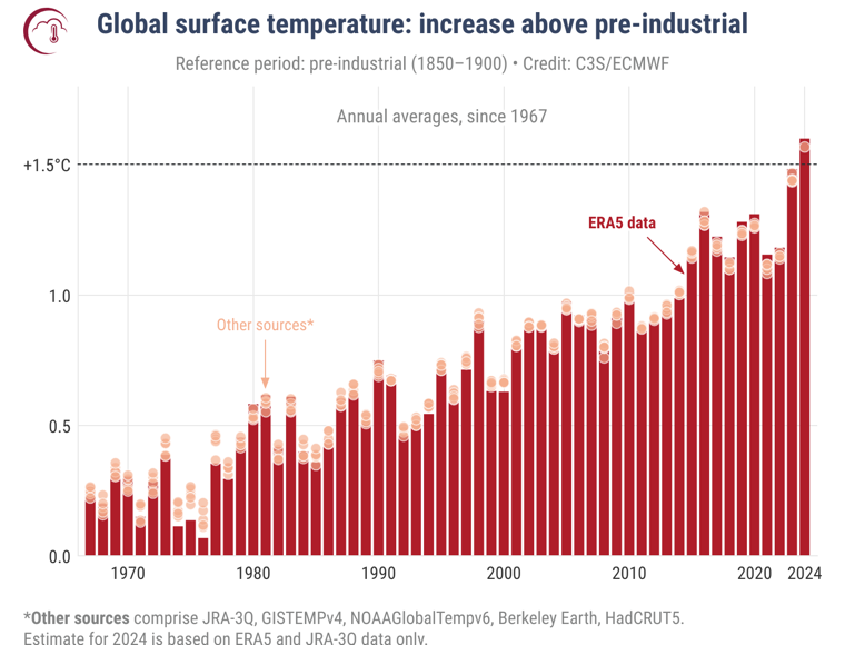 El año 2024 se convierte en el primero en superar el peligroso umbral climático de 1,5 grados