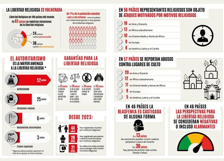 Mapa mundial de persecución y discriminación religiosa en 2025