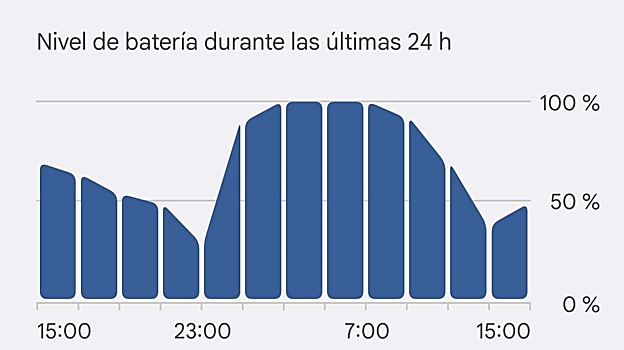 Así fluctúa la batería del móvil a lo largo del día