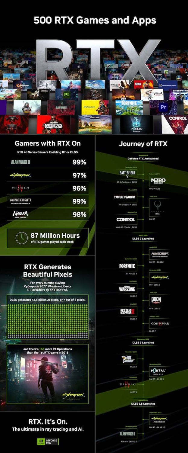 NVIDIA celebra la incorporación de sus tecnologías RTX en más de 500 juegos y aplicaciones