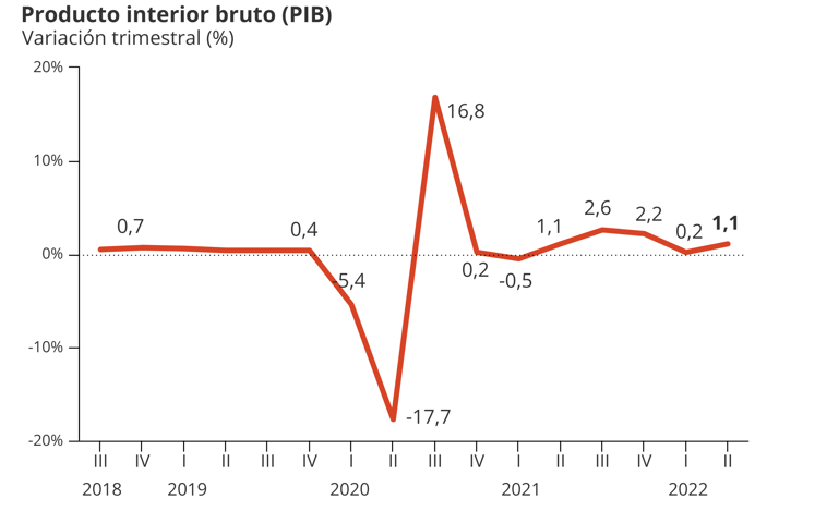 La economía española creció al 1,1% en el segundo trimestre pese al golpe de la inflación