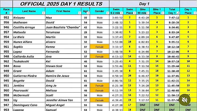 Chamba comienza en Hawaii con un tercer puesto en la primera etapa del Mundial de Ultraman