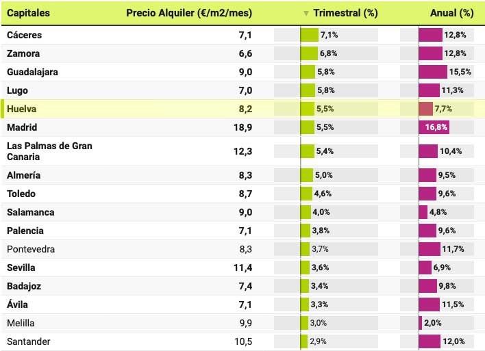 Huelva, quinta en el ránking de mayores subidas del primer trimestre