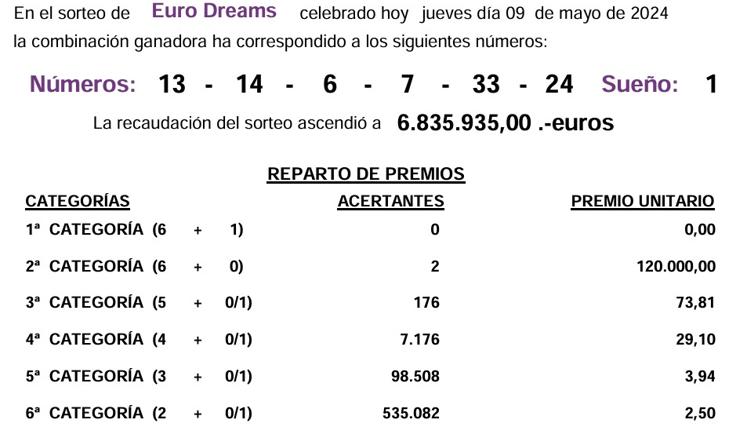 Resultados del Eurodreams