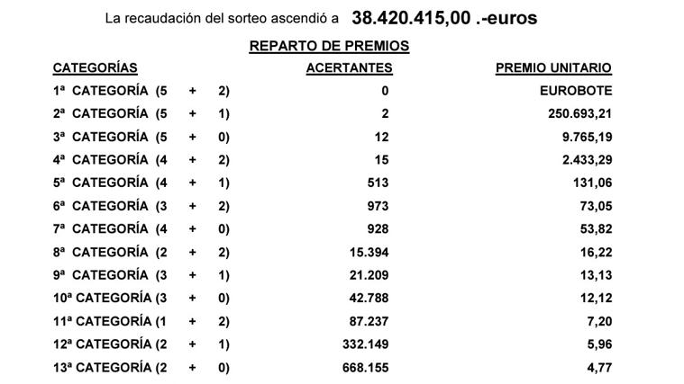 Resultados del Euromillones