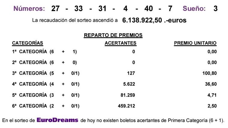 Resultados del Eurodreams