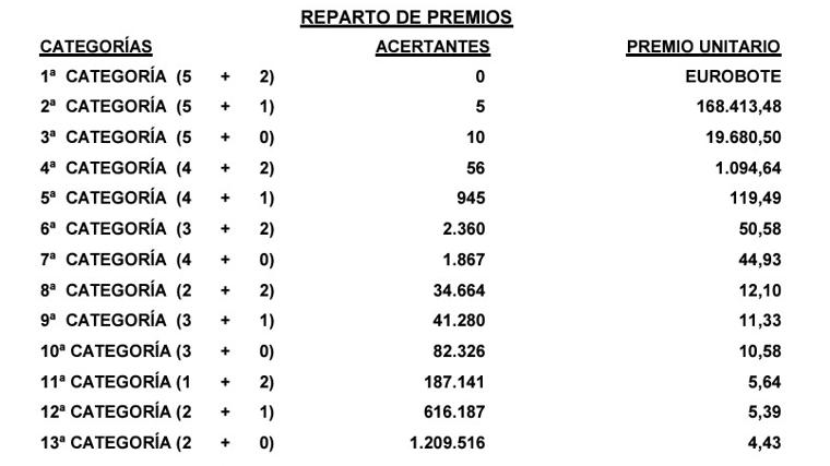 Resultados del Euromillones