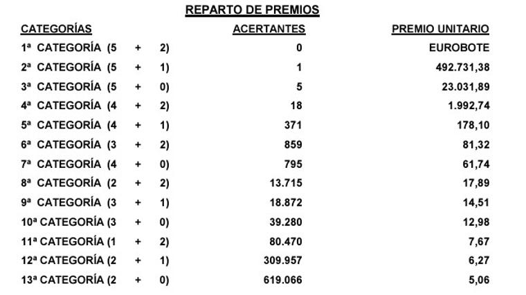 Resultados del Euromillones