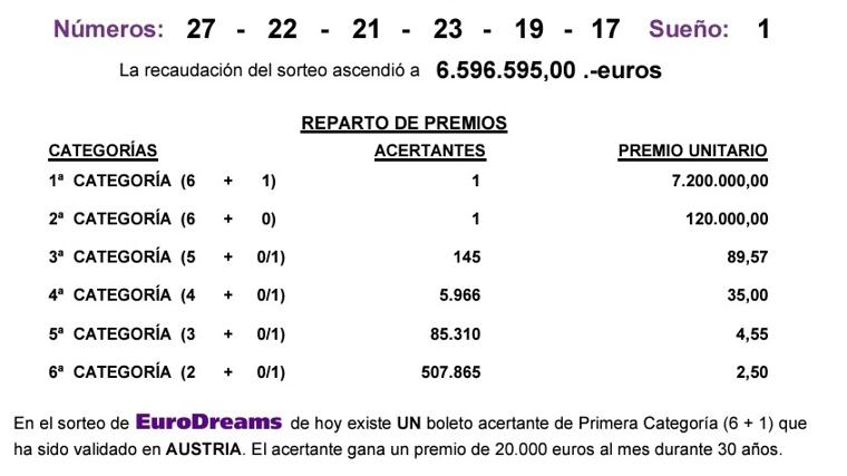 Resultados del Eurodreams