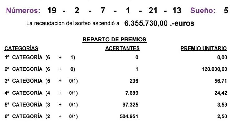 Resultados del Eurodreams