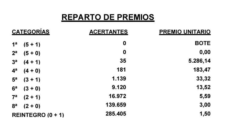 Resultados del Gordo