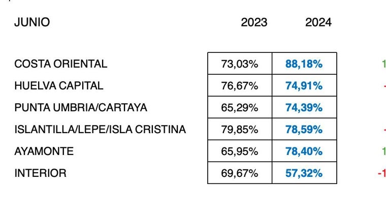 Junio en Huelva con datos de ocupación hotelera superiores a antes de la pandemia