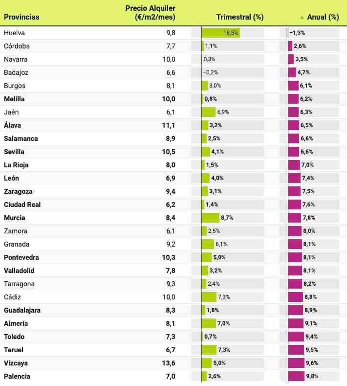 Evolución del precio en el último año. En negrita, las provincias con rentas en máximos