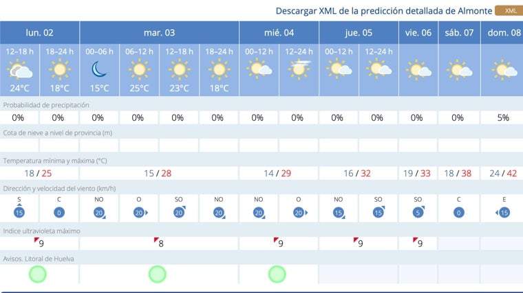 Tabla de la previsión de la Agencia Estatal de Meteorología para Almonte esta semana