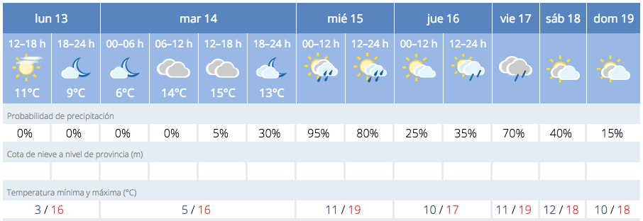 Vuelven las lluvias esta semana