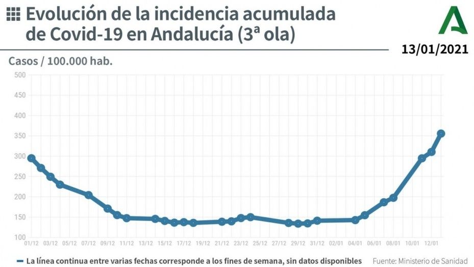 Huelva suma un fallecido y registra más de 400 contagios de Covid-19 en las últimas 24 horas