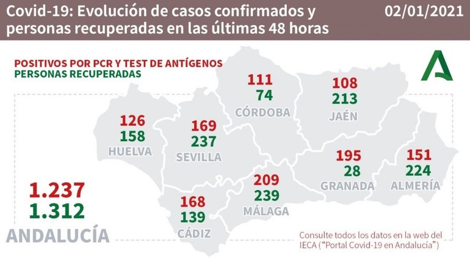 Huelva suma 125 nuevos contagios de Covid-19 en las últimas 24 horas