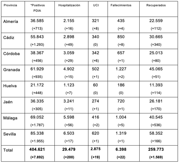 Huelva suma 448 nuevos contagios en las últimas horas, menos de la mitad de la media andaluza