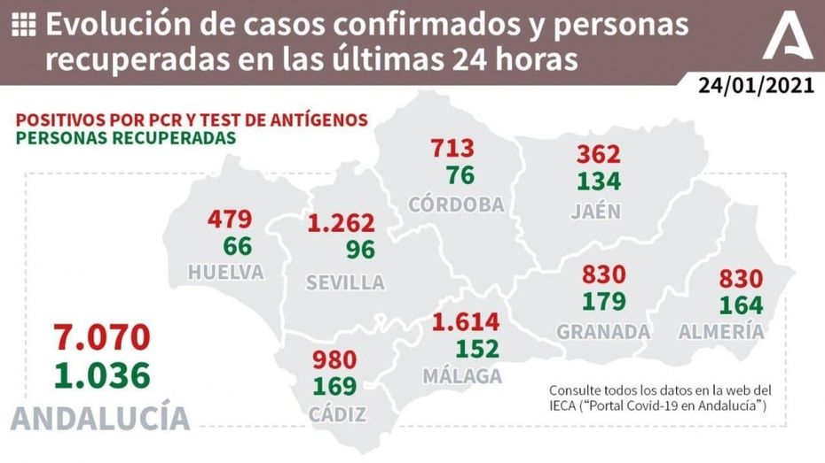 Huelva vuelve a sumar casi medio millar de contagios en las últimas horas y mantiene en las UCI a una veintena de pacientes Covid