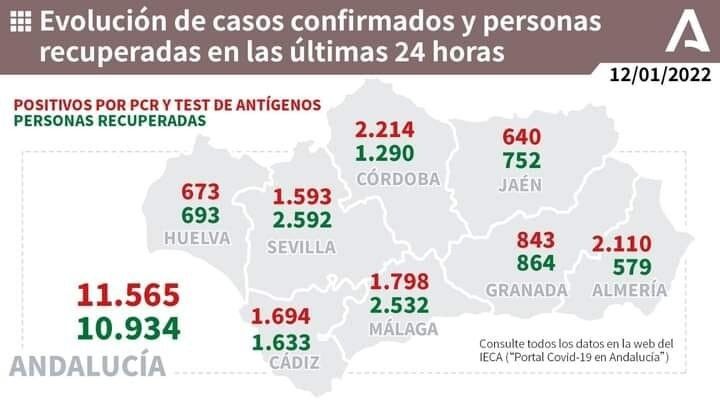 Andalucía suma 30 muertos por Covid, su dato más alto desde agosto