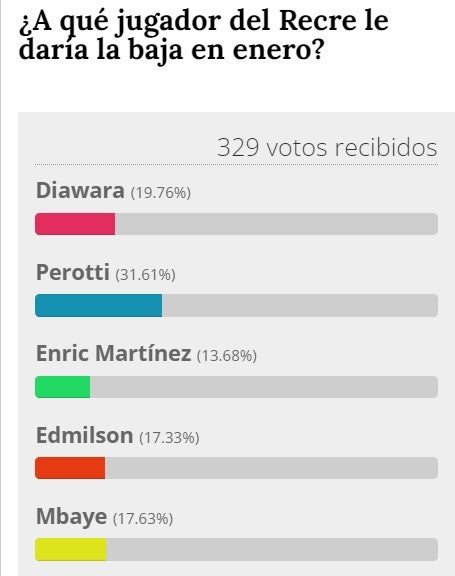 Los lectores que han participado en la encuesta del mercado invernal 'salvan' a Enric Martínez