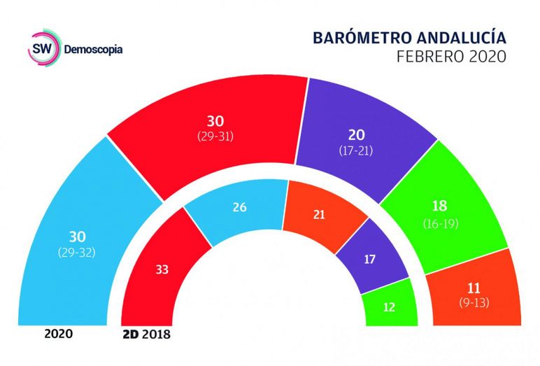 El PP-A ganaría las elecciones en Andalucía y seguiría sumando mayoría absoluta con Vox y Cs