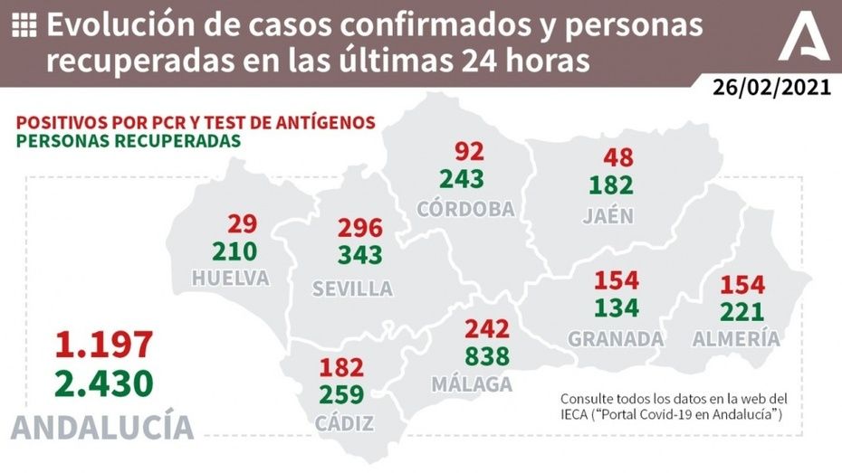 Dos fallecidos, 29 positivos y 210 personas recuperadas en las últimas 24 horas en Huelva