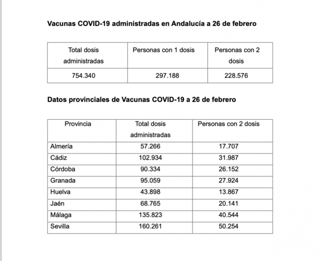 Un total de 13.867 onubenses ya han recibido dos dosis de la vacuna contra el Covid-19
