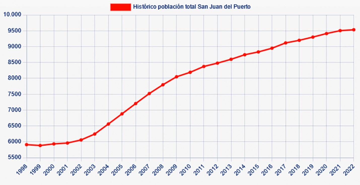 San Juan del Puerto supera por primera vez en su historia los 10.000 habitantes