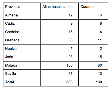 Los afectados por coronavirus en Huelva ascienden a 120, aunque los fallecimientos se mantienen