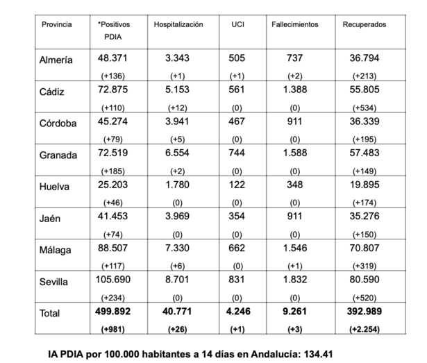 Huelva suma 46 casos de Covid-19, que tras 4 días bajan del millar en Andalucía