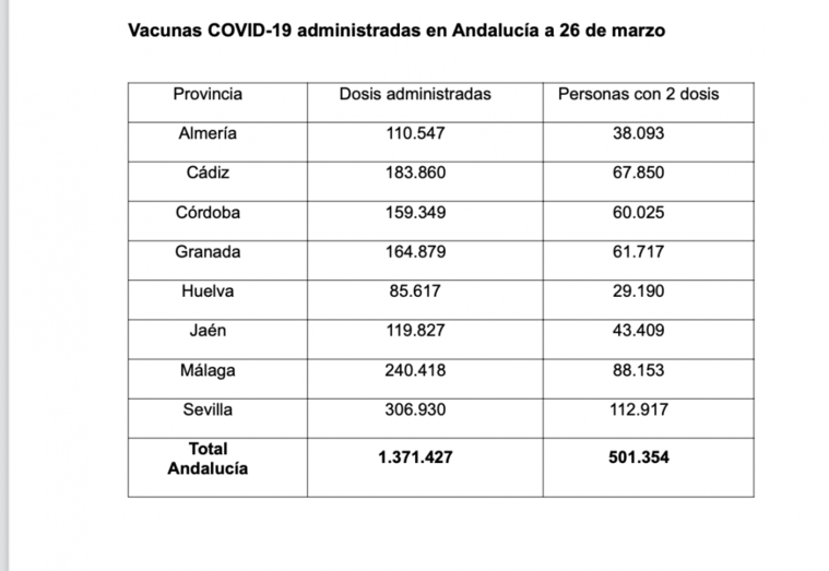 Huelva supera las 29.000 personas con la vacuna completa contra el Covid-19 y Andalucía alcanza el medio millón