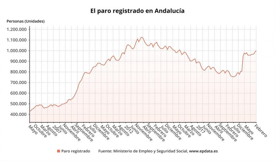 Huelva encabeza el descenso del paro en España en el mes de febrero