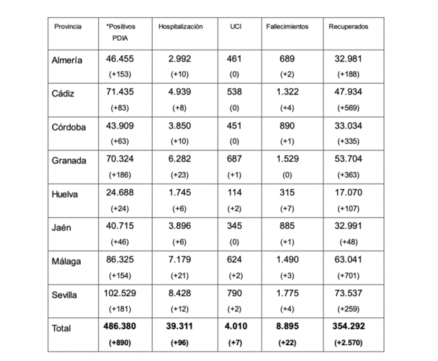 Huelva, con siete, la provincia andaluza que suma más fallecidos por Covid-19