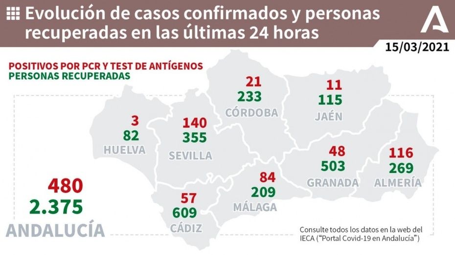Excelente lunes en Huelva sin fallecidos y con sólo tres positivos por Covid-19