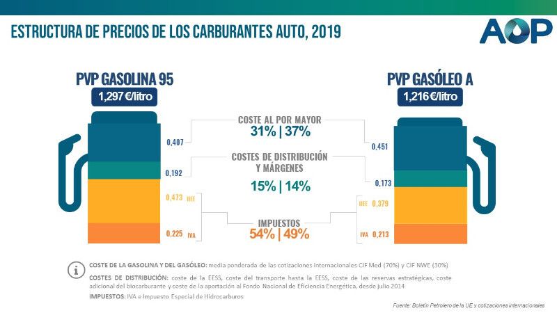 ¿Conoces este truco para encontrar la gasolinera más barata en Huelva?