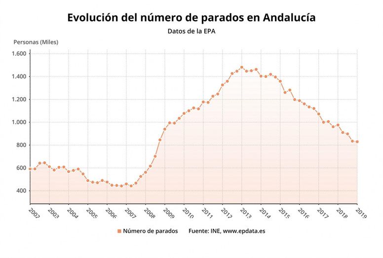 El paro cerró el primer trimestre del año con un dato del 22,96% en Huelva