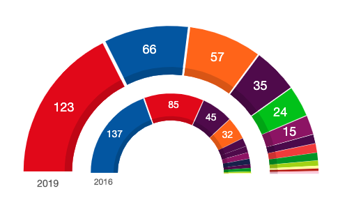 Gana el PSOE, pierde el PP