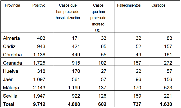 Ocho nuevos positivos y una persona más fallecida: los datos del coronavirus este sábado en Huelva