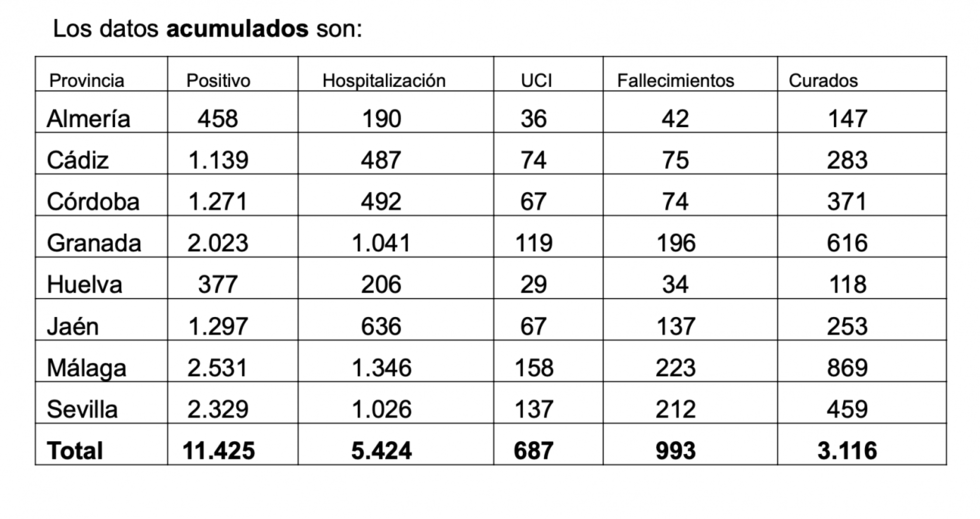 19 nuevos positivos por coronavirus en Huelva, que tiene más del triple de curados que de fallecidos