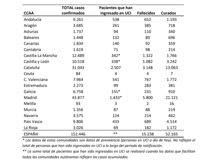 España supera los 15.000 fallecidos por coronvirus pese a un día con menos muertes