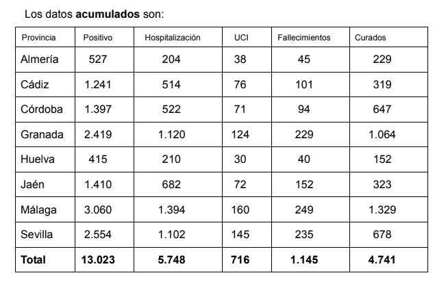 Huelva alcanza los 40 muertos por coronavirus